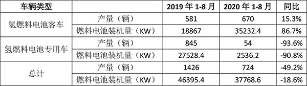 氢燃料电池示范城市群申报启动 补贴政策明确(图1) 氢燃料电池示范城市群申报启动 补贴政策明确(图1)
