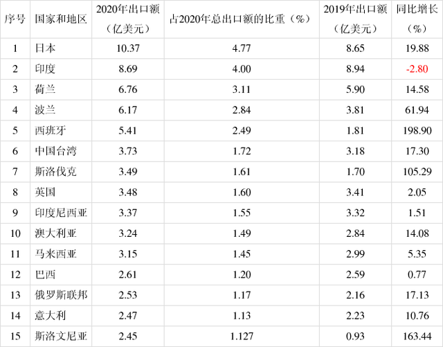 2020年中国电池行业出口分析，主要电池品种出口总量为336.94亿只(图20)