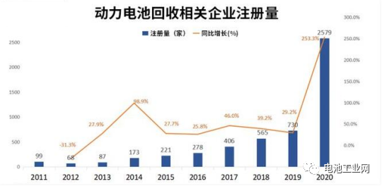 “十四五规划”将电池回收纳入国家层面,现存动力电池回收企业1.5万家(图1) “十四五规划”将电池回收纳入国家层面,现存动力电池回收企业1.5万家(图1)