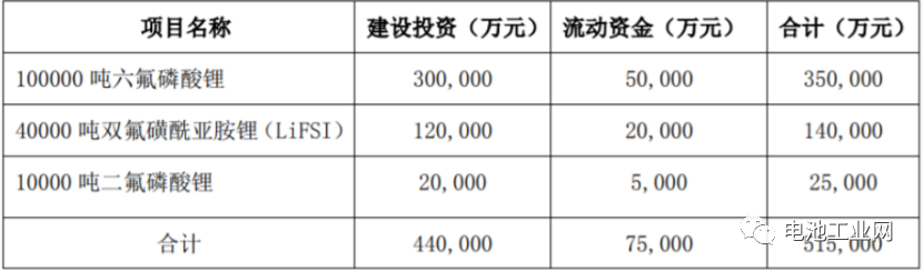连发18条公告!多氟多拟投51.5亿元扩建产能(图1) 连发18条公告!多氟多拟投51.5亿元扩建产能(图1)