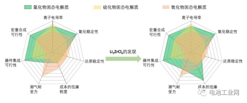 “锂”想近在咫尺!我国科大成功研发新型氯化物固态电解质(图2) “锂”想近在咫尺!我国科大成功研发新型氯化物固态电解质(图2)