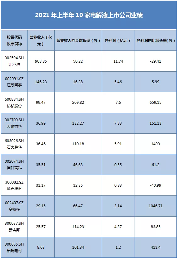 电池材料赛道分析：10家电解液上市公司半年报一览(图1)