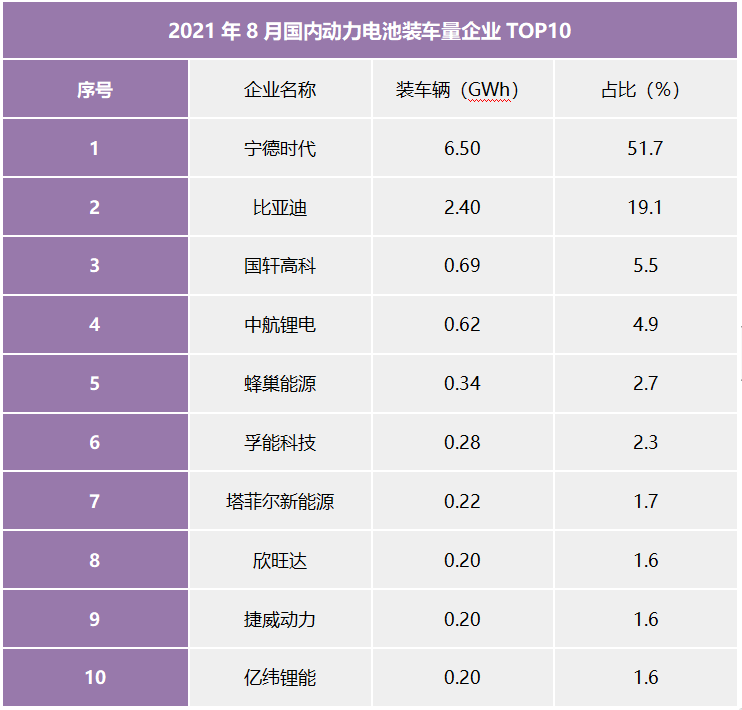 8月国内动力电池装车量企业TOP10:宁德时代稳居第一!(图1)
