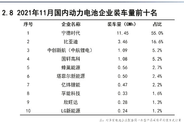 11月动力电池装机量top10出炉!(图1) 11月动力电池装机量top10出炉!(图1)