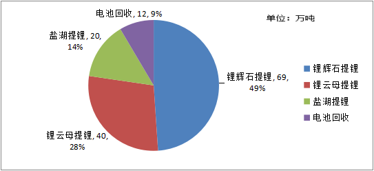 降价有望!碳酸锂将回归30万元!(图2) 降价有望!碳酸锂将回归30万元!(图2)