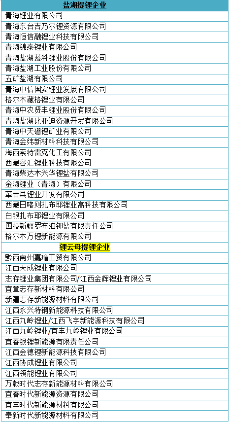 降价有望!碳酸锂将回归30万元!(图3) 降价有望!碳酸锂将回归30万元!(图3)