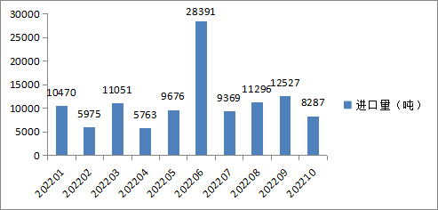 进口超11万吨！10月碳酸锂贸易情况详解(图2)