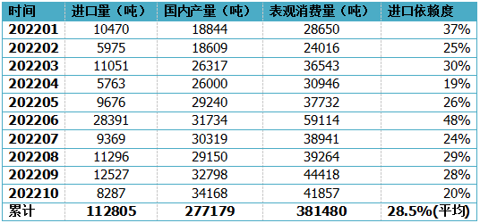 进口超11万吨！10月碳酸锂贸易情况详解(图4)