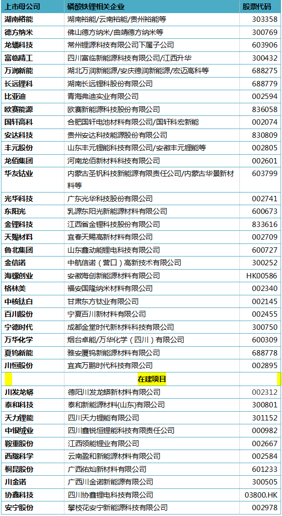 万众瞩目:最大磷酸铁锂企业上市!(图2) 万众瞩目:最大磷酸铁锂企业上市!(图2)