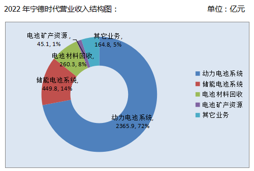 刚刚曝光！宁德时代3000亿+！(图1)