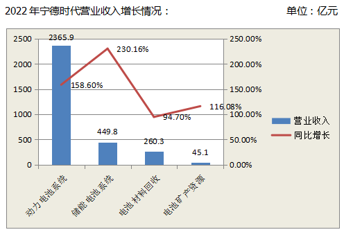 刚刚曝光！宁德时代3000亿+！(图2)