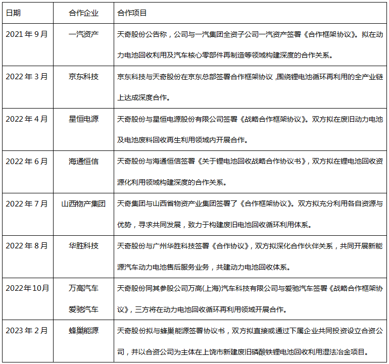 天奇股份大动作！电池回收布局梳理(图1)
