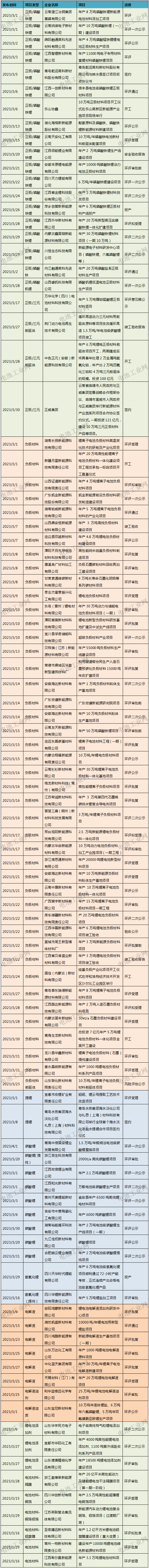 3月锂电池及材料项目汇总(三)(图1) 3月锂电池及材料项目汇总(三)(图1)