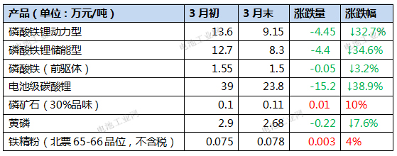 磷酸铁锂3月报！(图1)