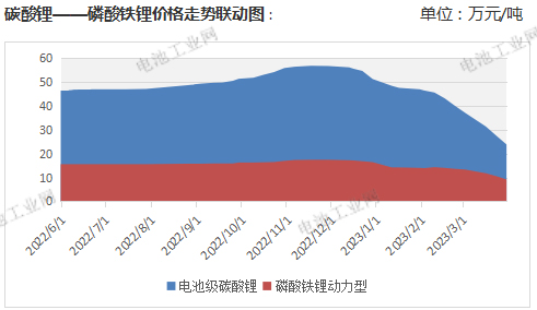 磷酸铁锂3月报！(图2)