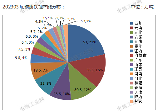 磷酸铁锂3月报！(图3)