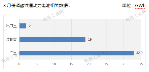 磷酸铁锂3月报！(图6)