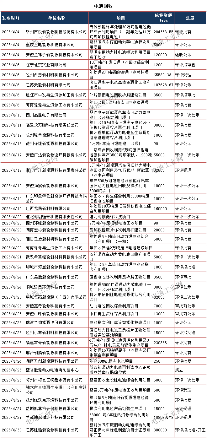 最全!4月锂电池生产及回收项目汇总(图2) 最全!4月锂电池生产及回收项目汇总(图2)