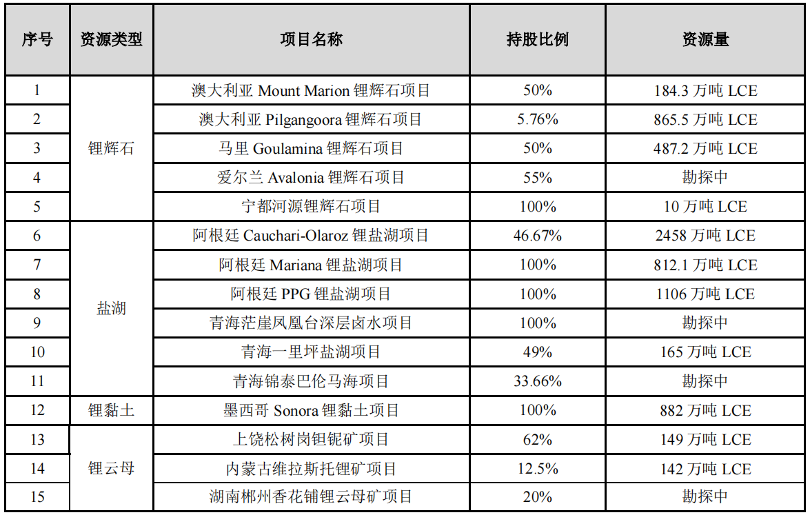 近500万吨!赣锋锂业“豪赌”锂矿!(图1) 近500万吨!赣锋锂业“豪赌”锂矿!(图1)