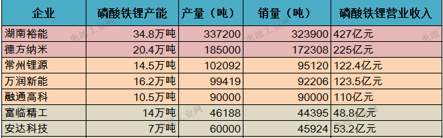 龙蟠科技5月磷酸铁锂经营数据分析(图1) 龙蟠科技5月磷酸铁锂经营数据分析(图1)