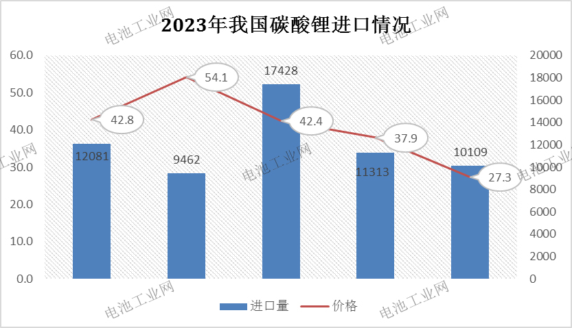 碳酸锂5月报:消费提升,进口依赖度降至最低(图1) 碳酸锂5月报:消费提升,进口依赖度降至最低(图1)