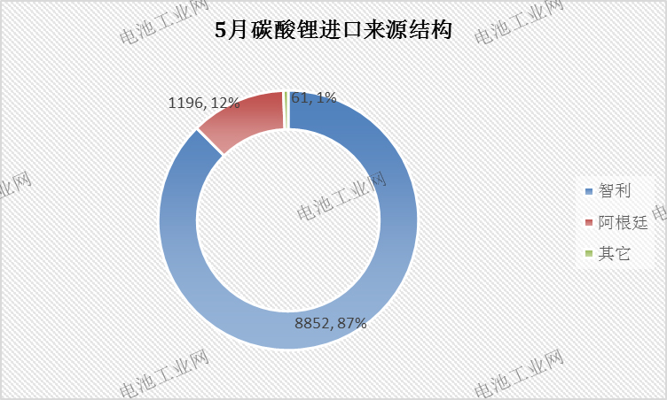碳酸锂5月报:消费提升,进口依赖度降至最低(图2) 碳酸锂5月报:消费提升,进口依赖度降至最低(图2)