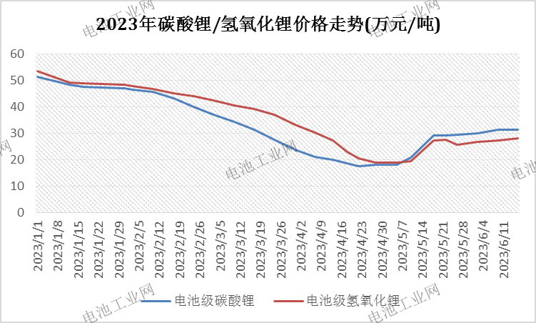 碳酸锂5月报:消费提升,进口依赖度降至最低(图3) 碳酸锂5月报:消费提升,进口依赖度降至最低(图3)