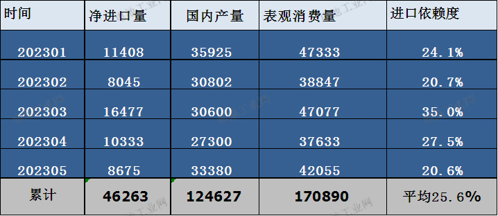 碳酸锂5月报:消费提升,进口依赖度降至最低(图4) 碳酸锂5月报:消费提升,进口依赖度降至最低(图4)