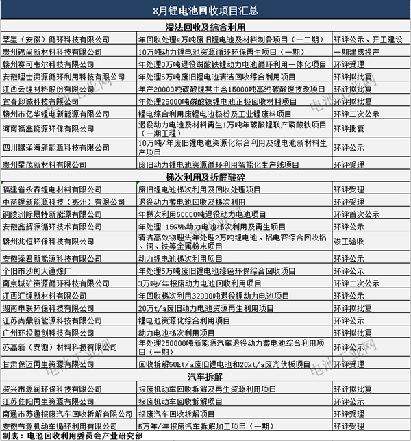 8月锂电池回收项目汇总(图1) 8月锂电池回收项目汇总(图1)