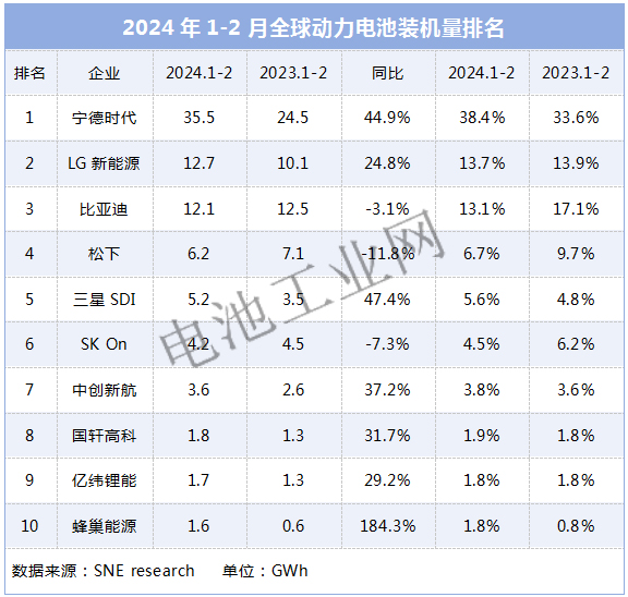电池巨头发力,比亚迪被取代……(图1) 电池巨头发力,比亚迪被取代……(图1)