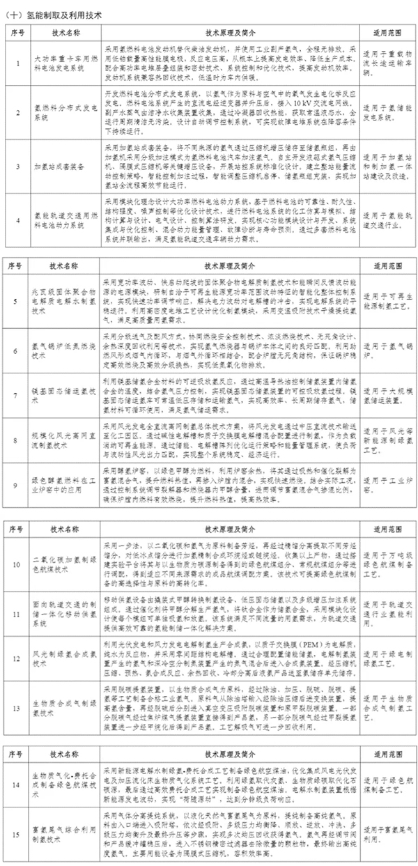 15项氢能技术入选！工信部目录公示(图1)