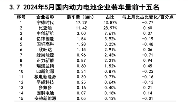 5月国内动力电池装机量发布(图1) 5月国内动力电池装机量发布(图1)