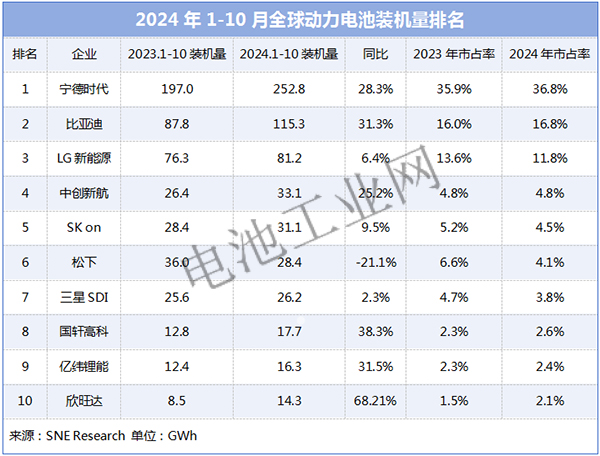 全球动力电池装机量TOP10出炉!(图1) 全球动力电池装机量TOP10出炉!(图1)