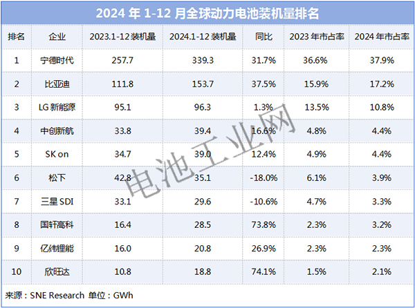 中国锂电“双王”登顶!(图1) 中国锂电“双王”登顶!(图1)