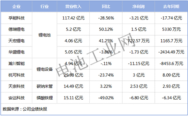刚刚,8大锂电龙头业绩“透底”(图1) 刚刚,8大锂电龙头业绩“透底”(图1)