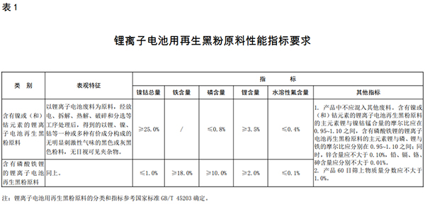 生态环境部:合规电池回收黑粉“可自由进口”(图1) 生态环境部:合规电池回收黑粉“可自由进口”(图1)