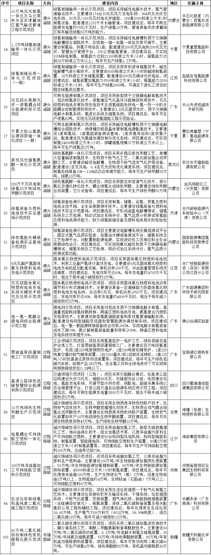 国家发改委公示，19个氢能项目(图1)