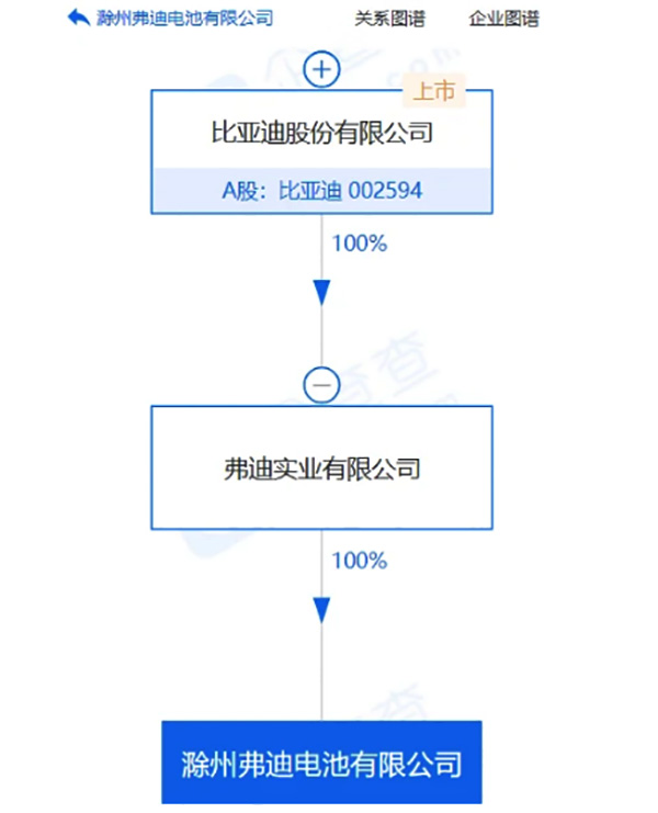 扩产!比亚迪又成立新电池公司(图1) 扩产!比亚迪又成立新电池公司(图1)