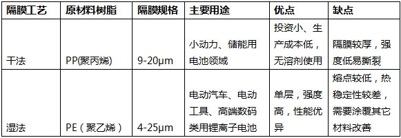 【联盟数据】锂电隔膜龙头企业年报数据梳理(图1) 【联盟数据】锂电隔膜龙头企业年报数据梳理(图1)