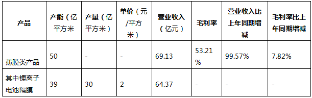 【联盟数据】锂电隔膜龙头企业年报数据梳理(图2) 【联盟数据】锂电隔膜龙头企业年报数据梳理(图2)