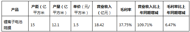 【联盟数据】锂电隔膜龙头企业年报数据梳理(图3) 【联盟数据】锂电隔膜龙头企业年报数据梳理(图3)