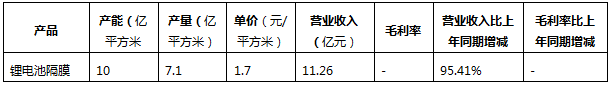 【联盟数据】锂电隔膜龙头企业年报数据梳理(图4) 【联盟数据】锂电隔膜龙头企业年报数据梳理(图4)