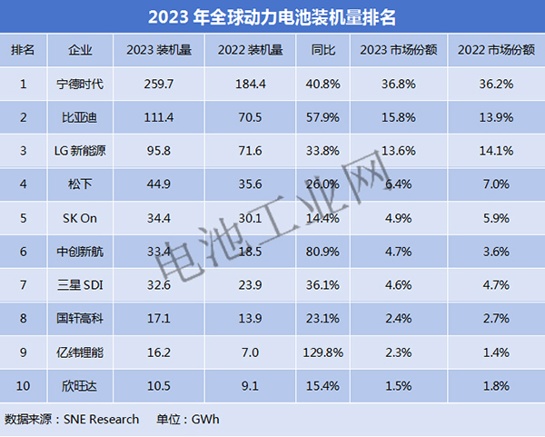 2023年全球动力电池装机量出炉(图1) 2023年全球动力电池装机量出炉(图1)