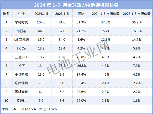 宁德时代,突破100GWh!(图1) 宁德时代,突破100GWh!(图1)